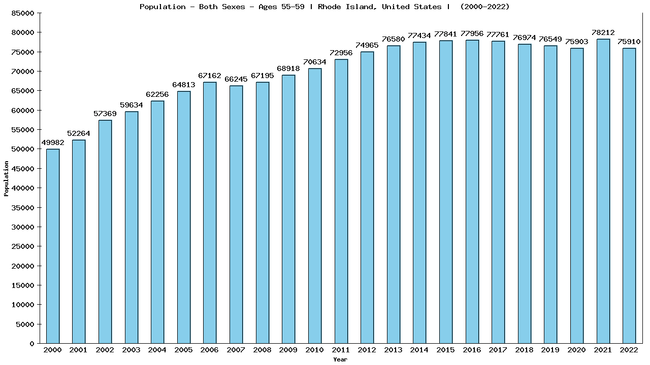 Graph showing Populalation - Male - Aged 55-59 - [2000-2022] | Rhode Island, United-states